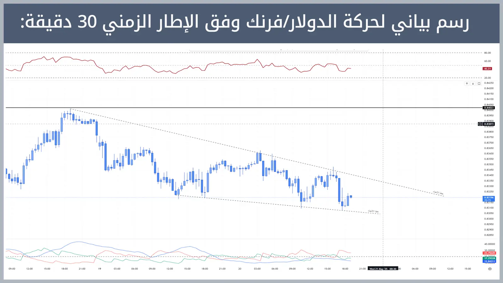 حركة زوج الدولار/فرنك