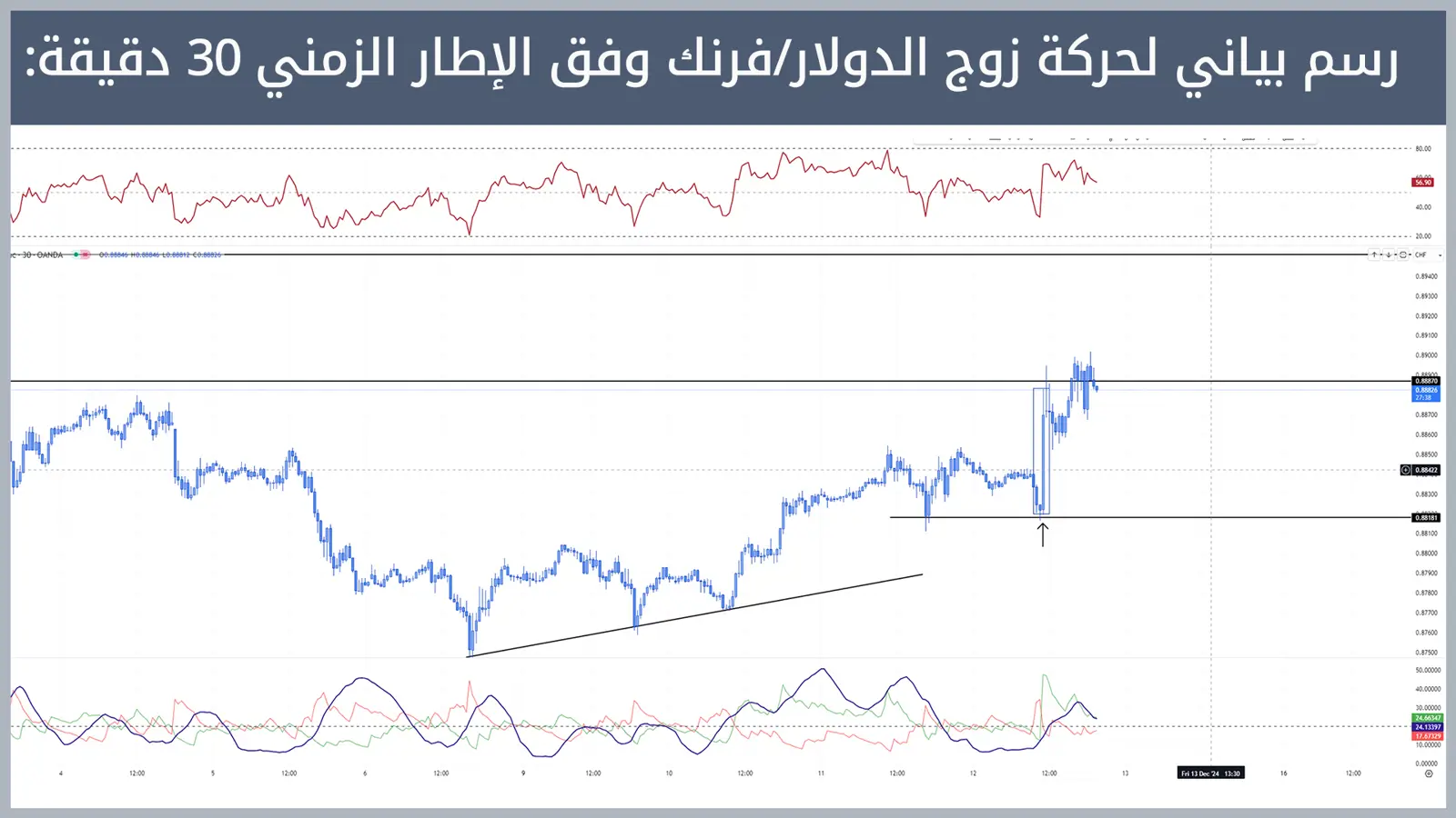 حركة زوج الدولار/فرنك