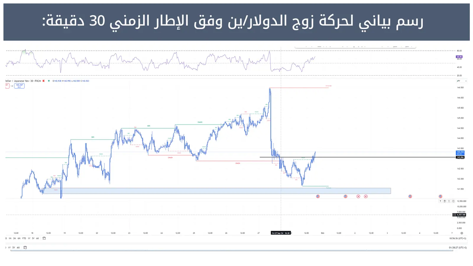 حركة زوج الدولار/ين