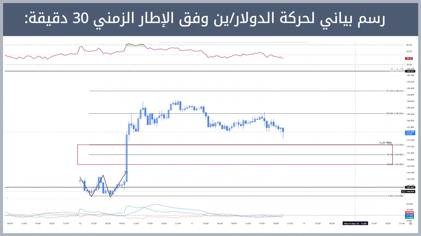 حركة زوج الدولار/ين