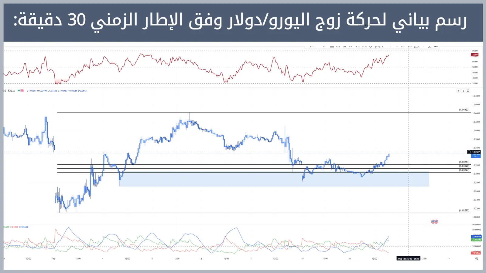 حركة زوج اليورو/دولار