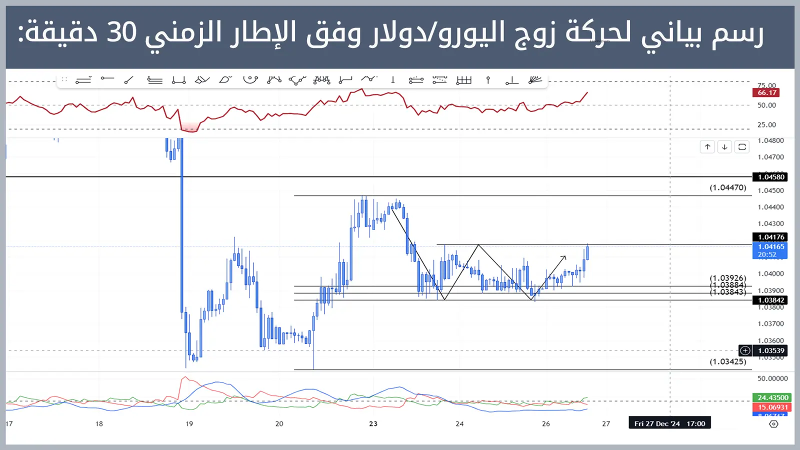 حركة زوج اليورو/دولار