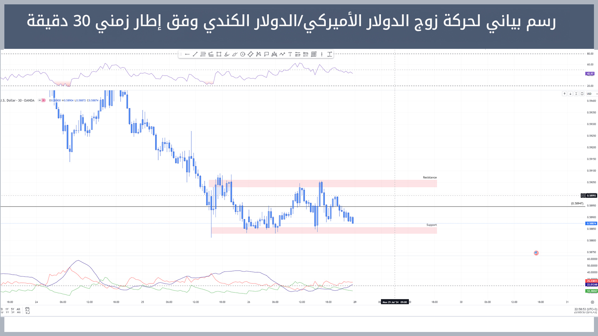 حركة زوج الدولار الأميركي/الدولار الكندي