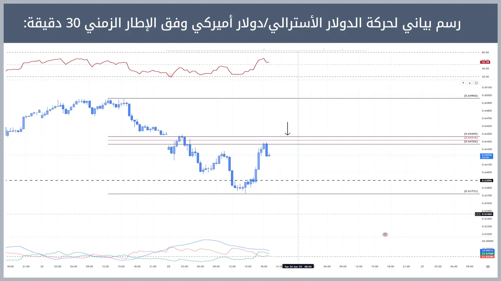 حركة زوج الدولار الأسترالي/دولار أميركي
