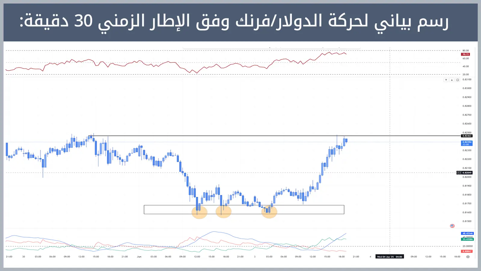 حركة زوج الدولار/فرنك