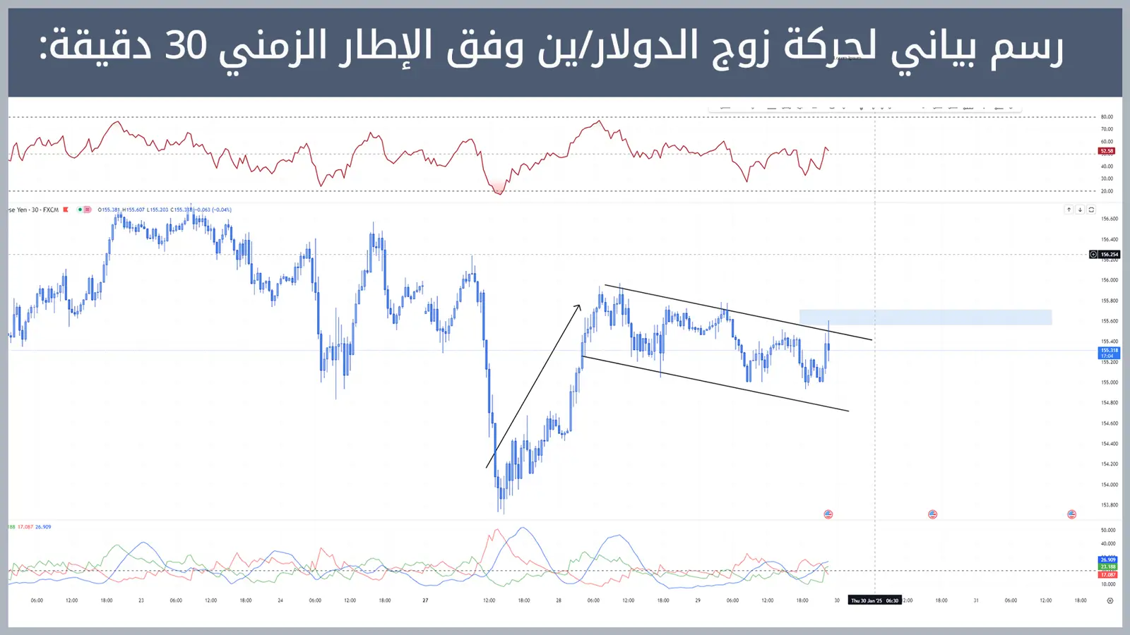 حركة زوج الدولار/ين