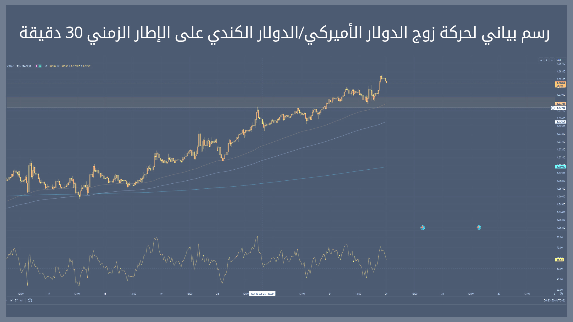 حركة زوج الدولار الكندي/الدولار الأميركي