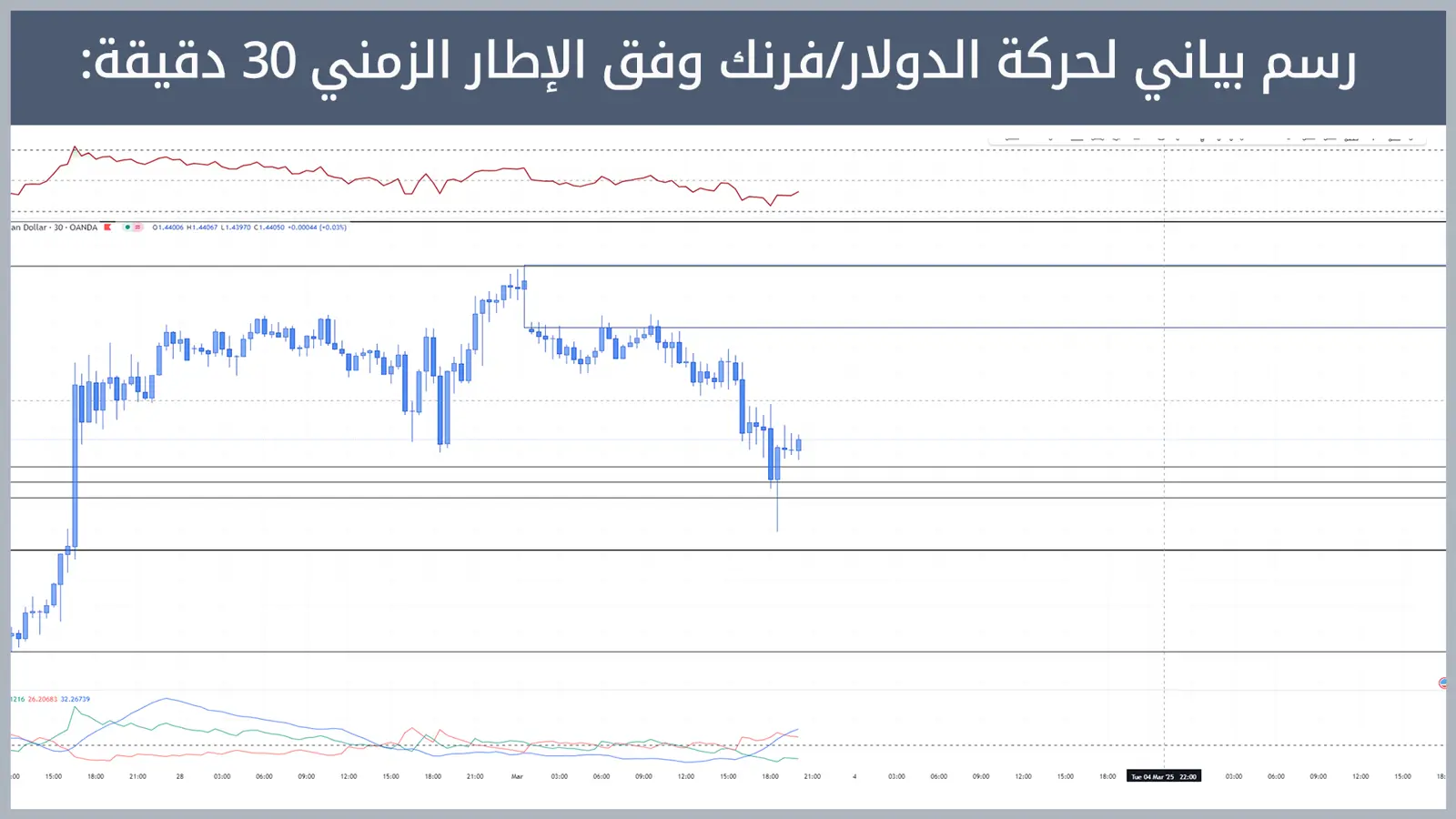 حركة زوج الدولار/فرنك