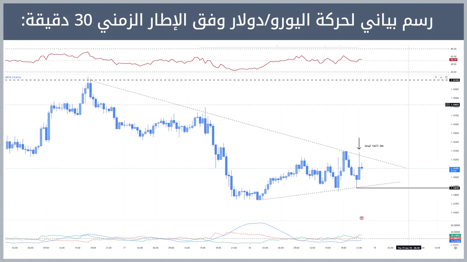 حركة زوج اليورو/دولار