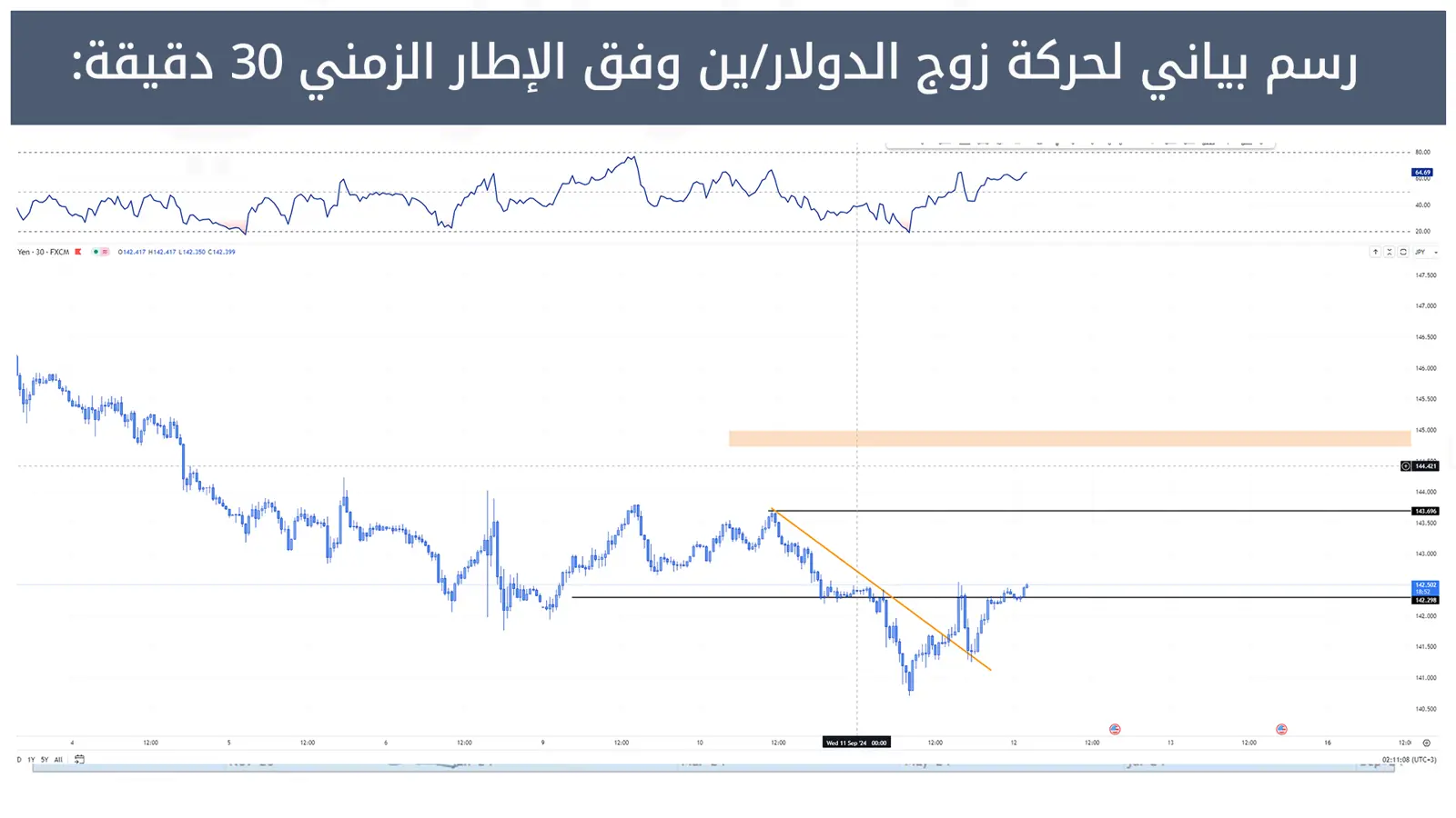 حركة زوج الدولار/ين