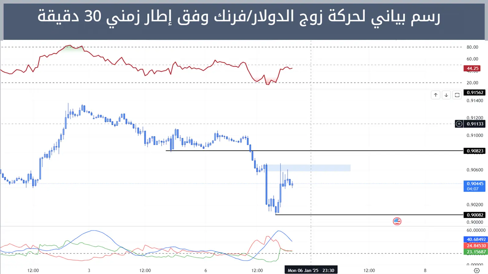 حركة زوج الدولار/فرنك