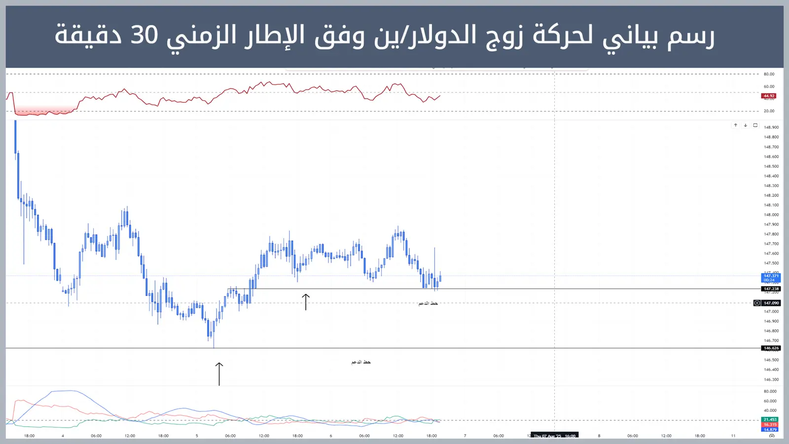 حركة زوج الدولار/ين