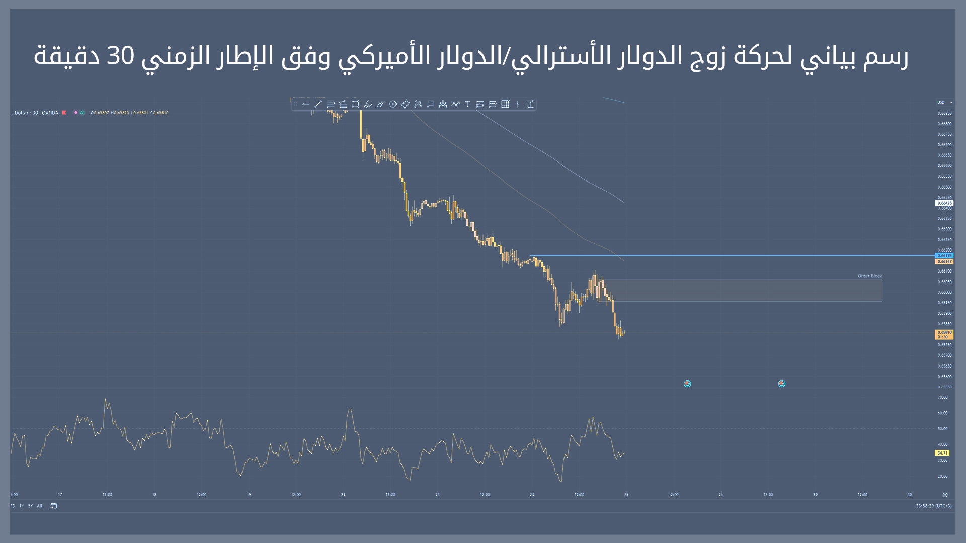 حركة زوج الدولار الأسترالي/الدولار الأميركي