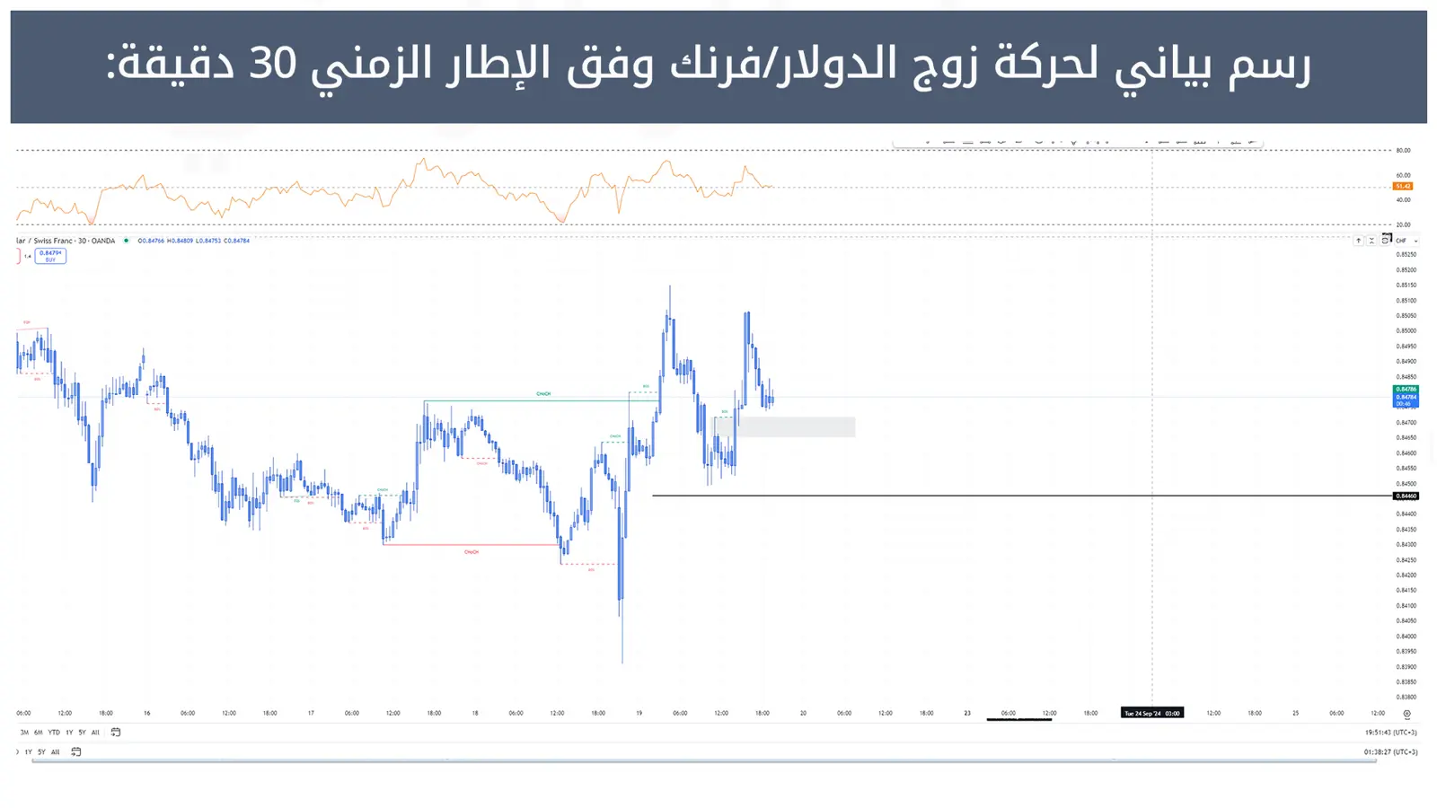 حركة زوج الدولار/فرنك