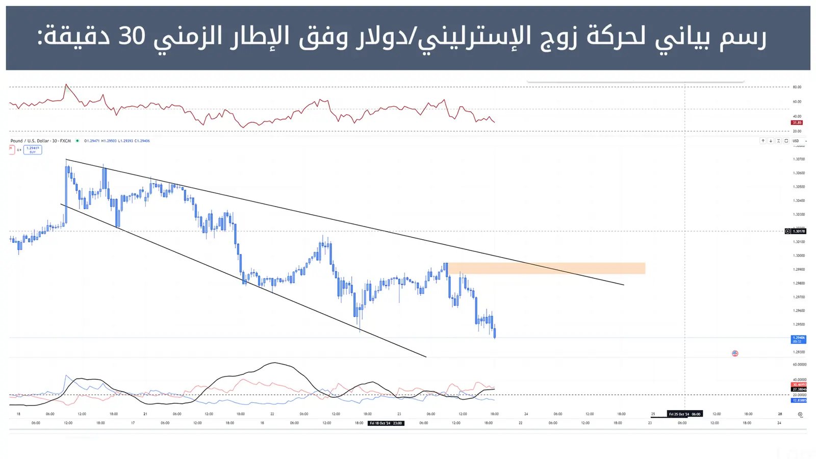 حركة زوج الإسترليني/دولار