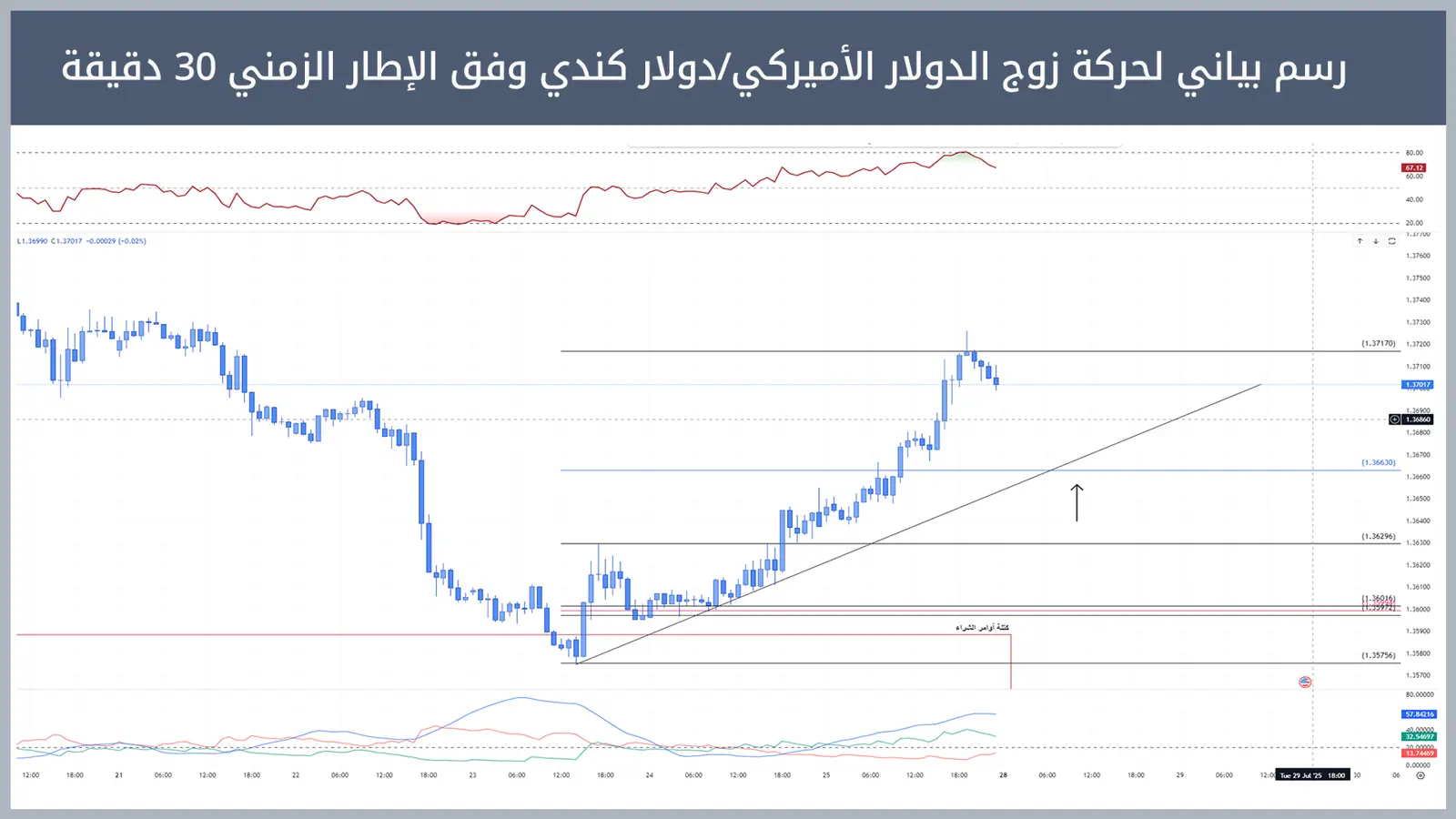 حركة زوج الدولار الأميركي/دولار كندي