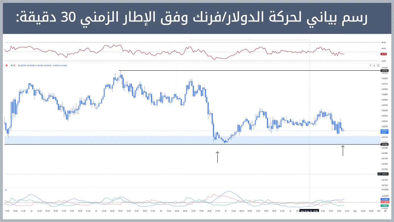 حركة زوج الدولار/فرنك