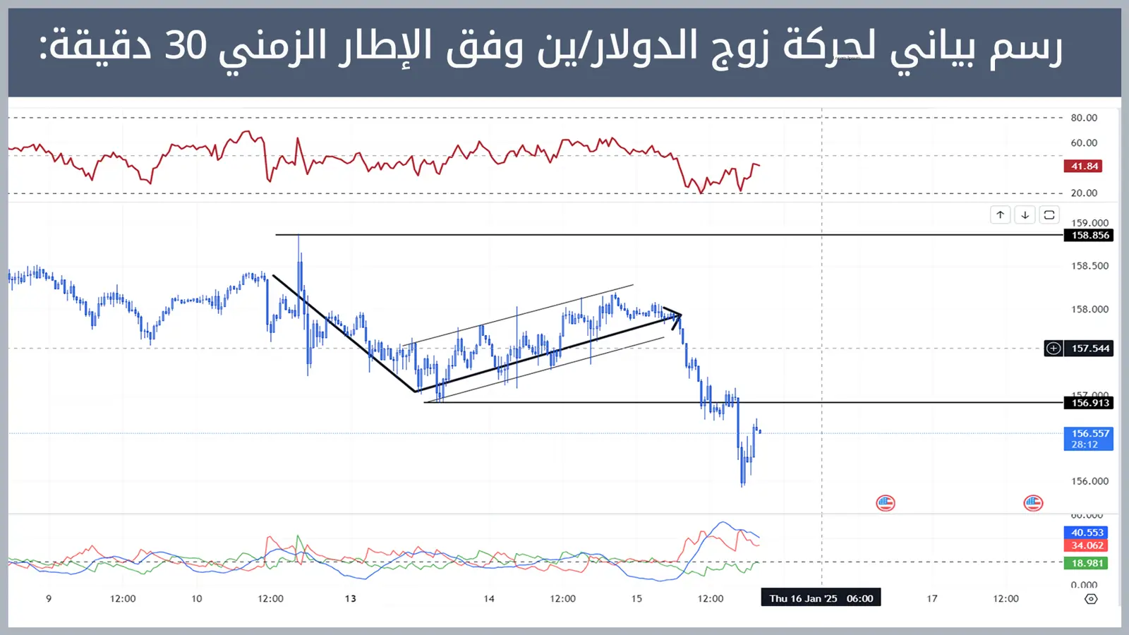 حركة زوج الدولار/ين