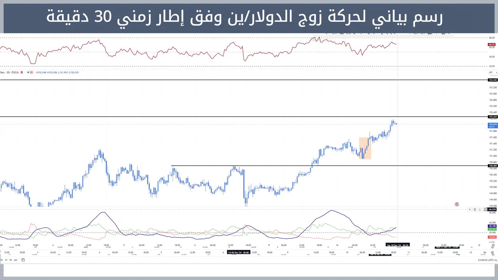 حركة زوج الدولار/ين