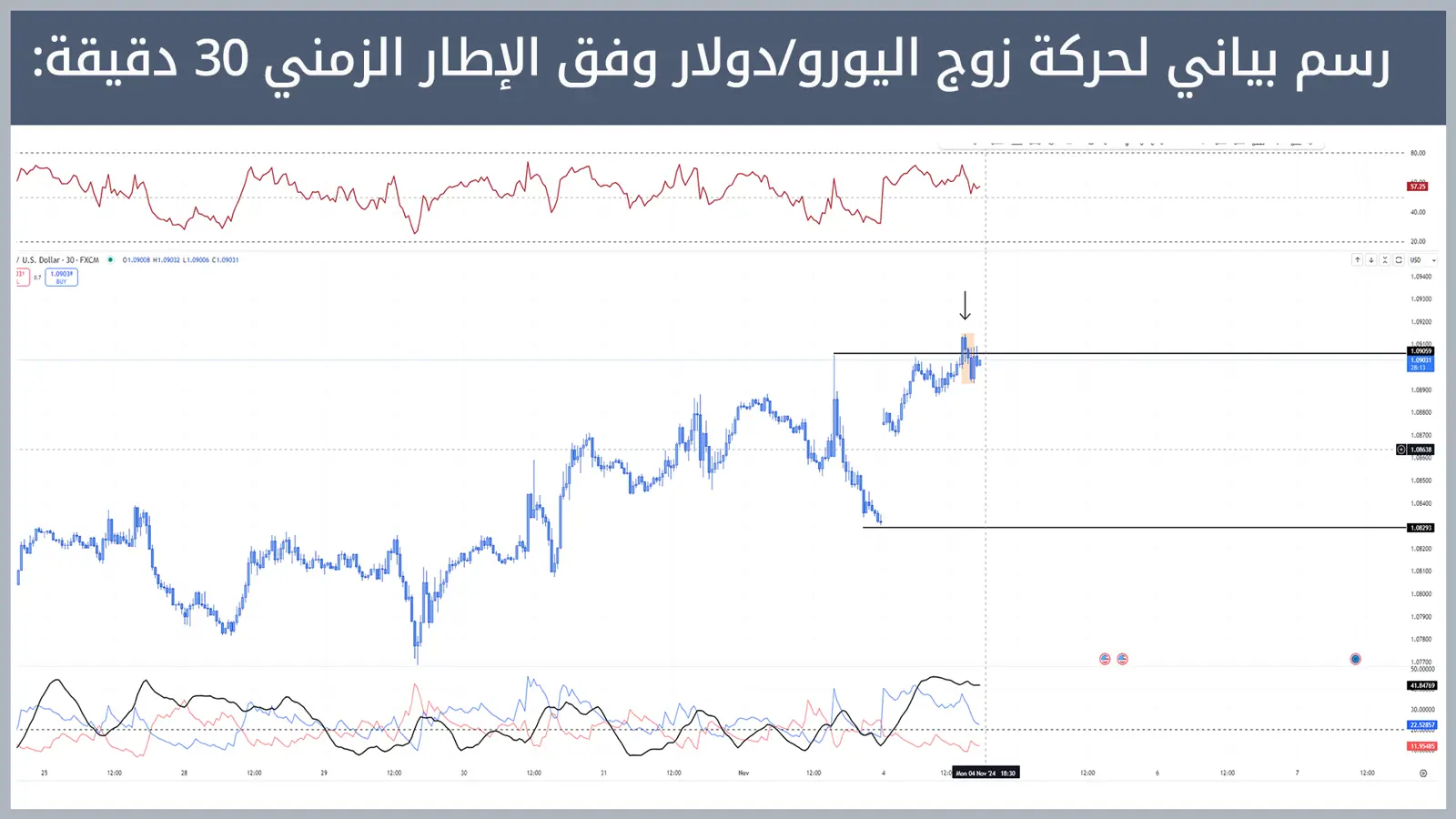 حركة زوج اليورو/دولار