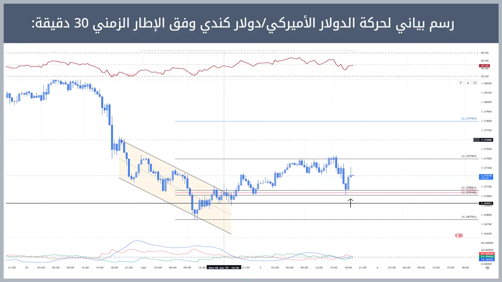 حركة زوج الدولار الأميركي/دولار كندي