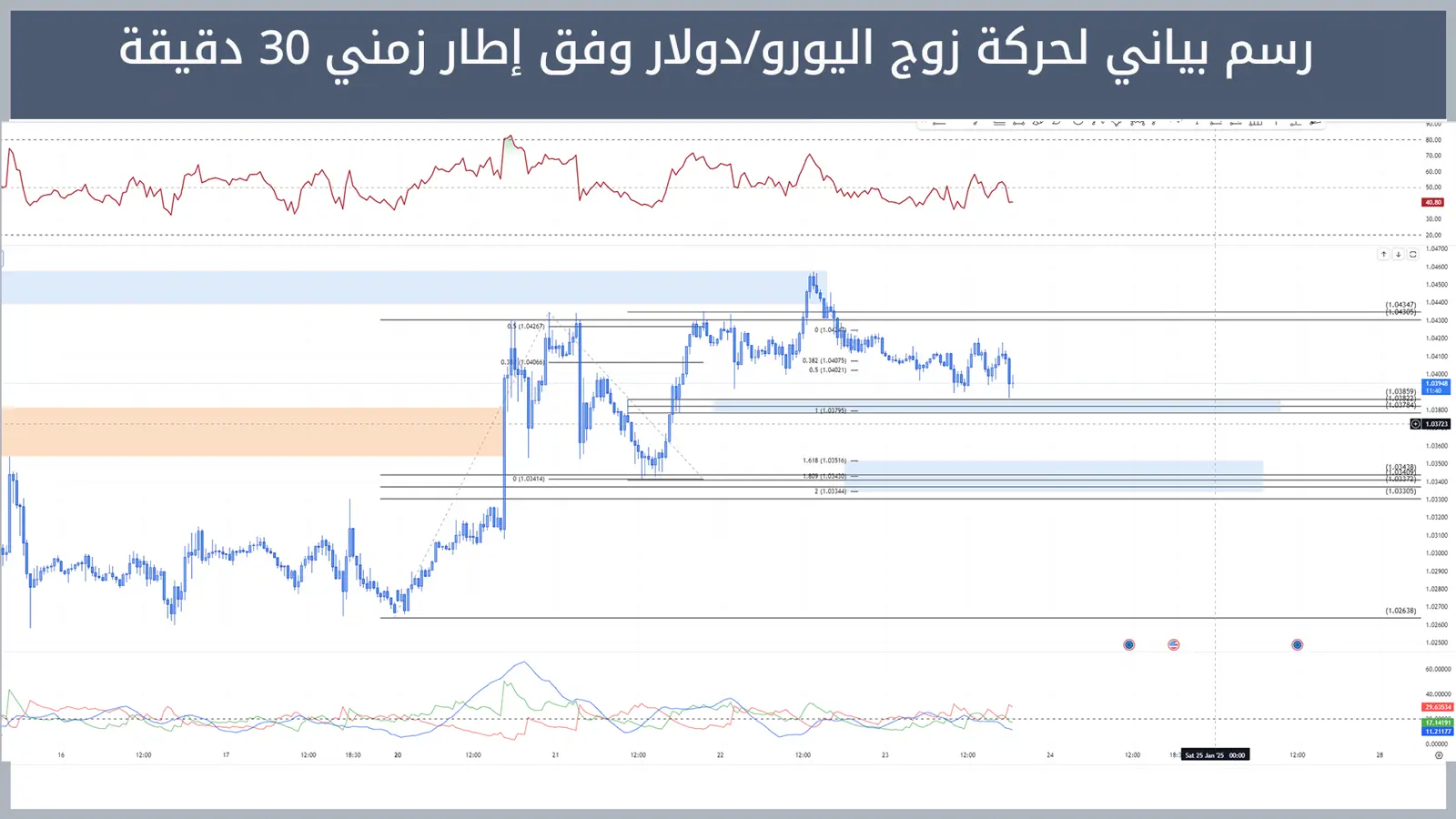 حركة زوج اليورو/دولار