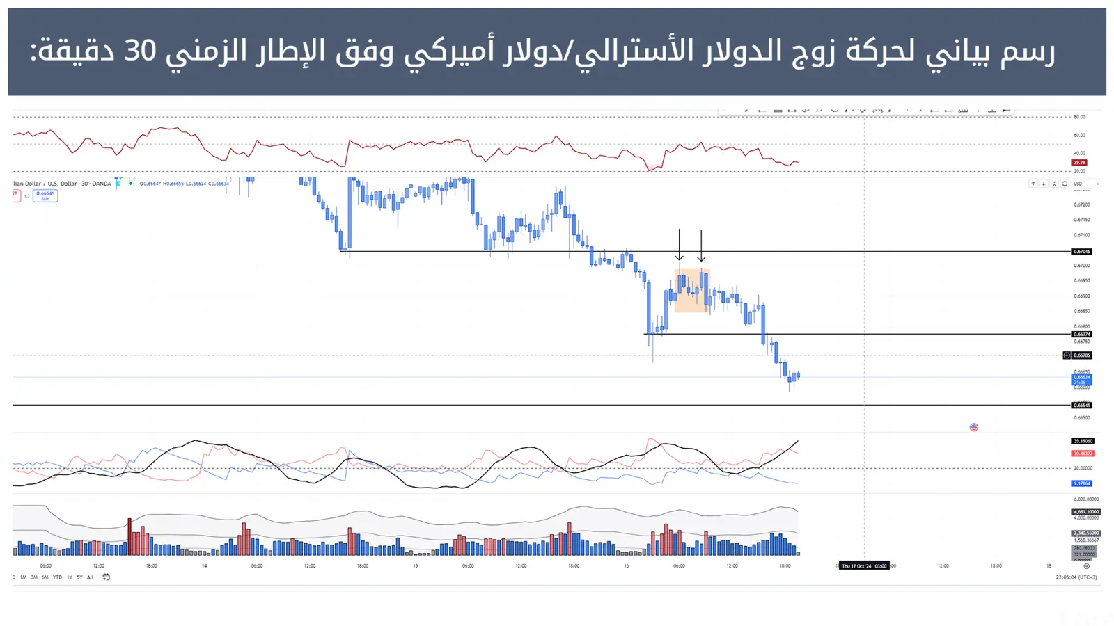 حركة زوج الدولار الأسترالي/دولار أميرك