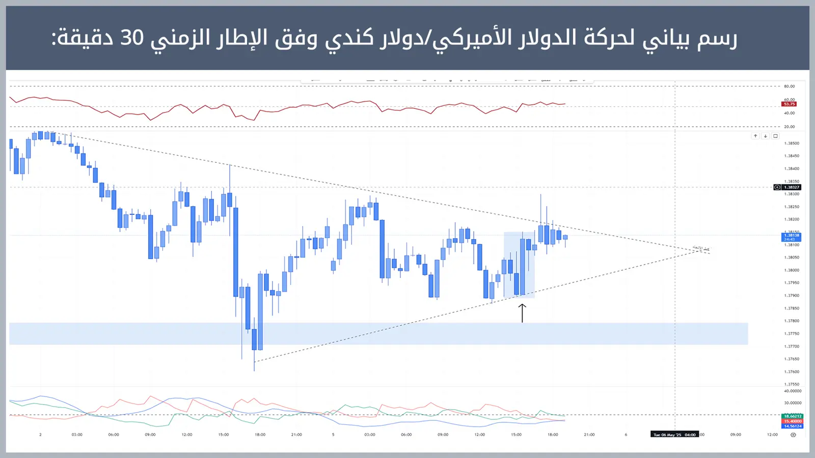 حركة زوج الدولار الأميركي/دولار كندي