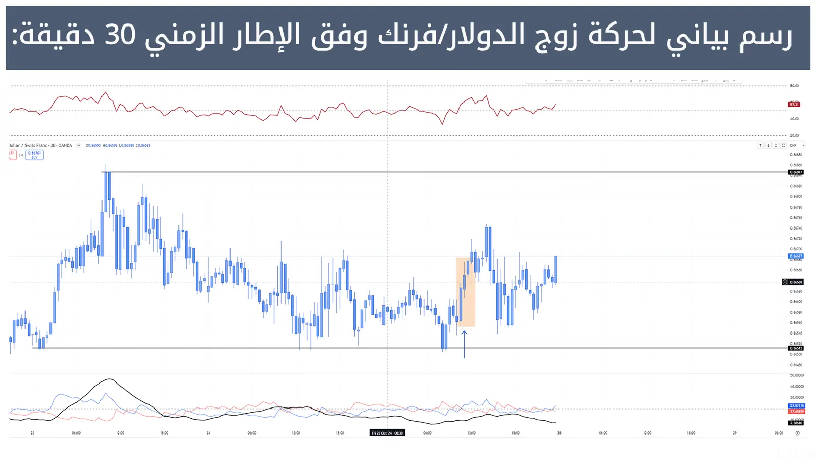 حركة زوج الدولار/فرنك