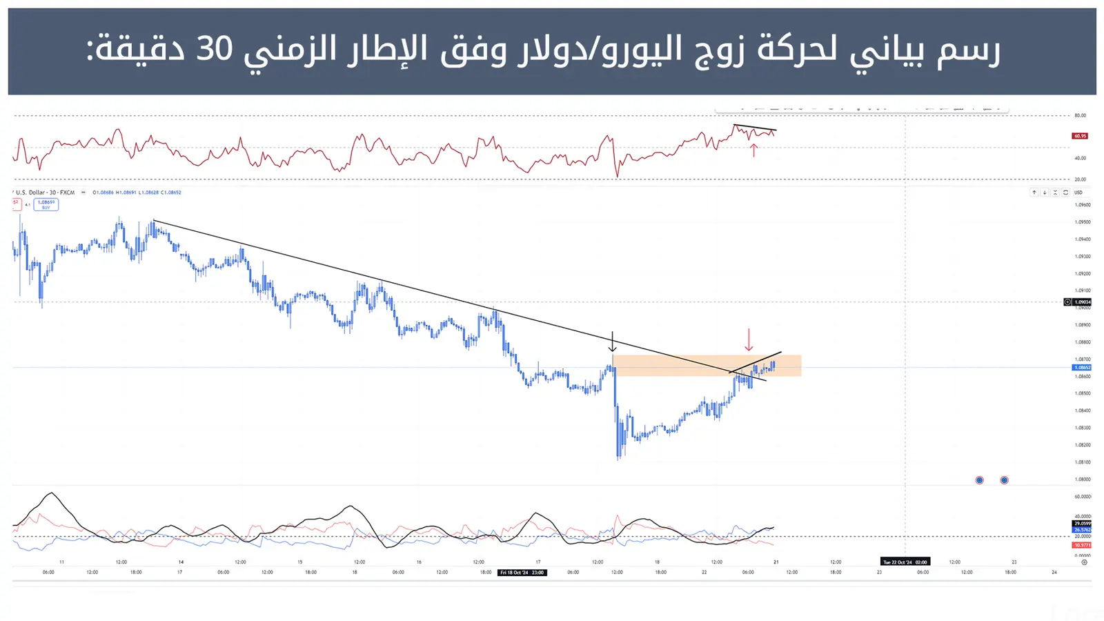 حركة زوج اليورو/دولار