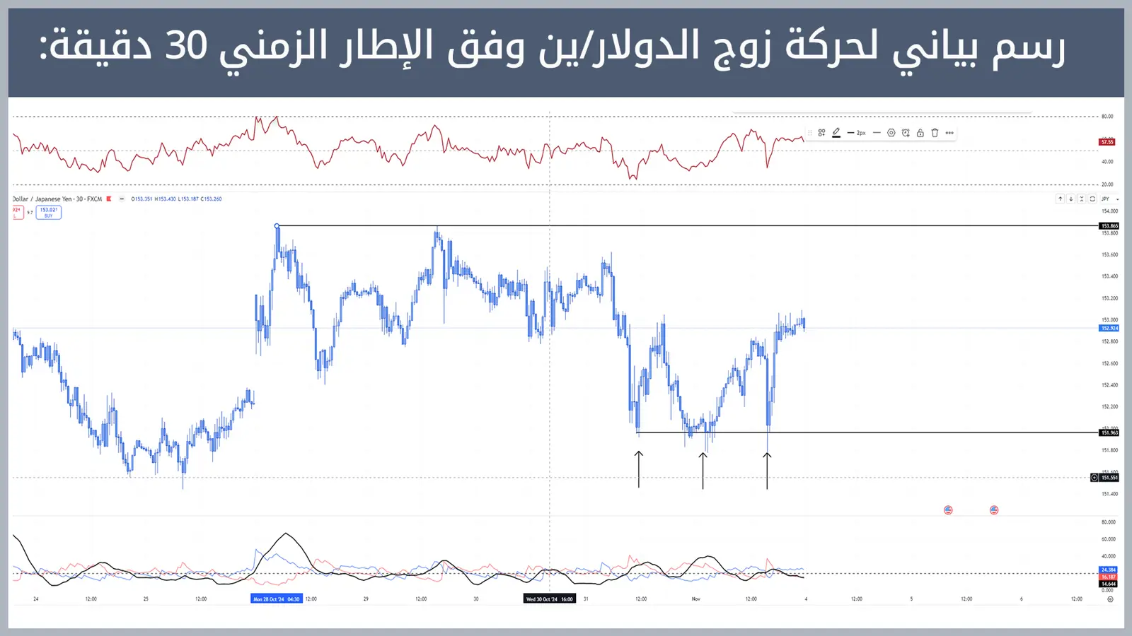 حركة زوج الدولار/ين