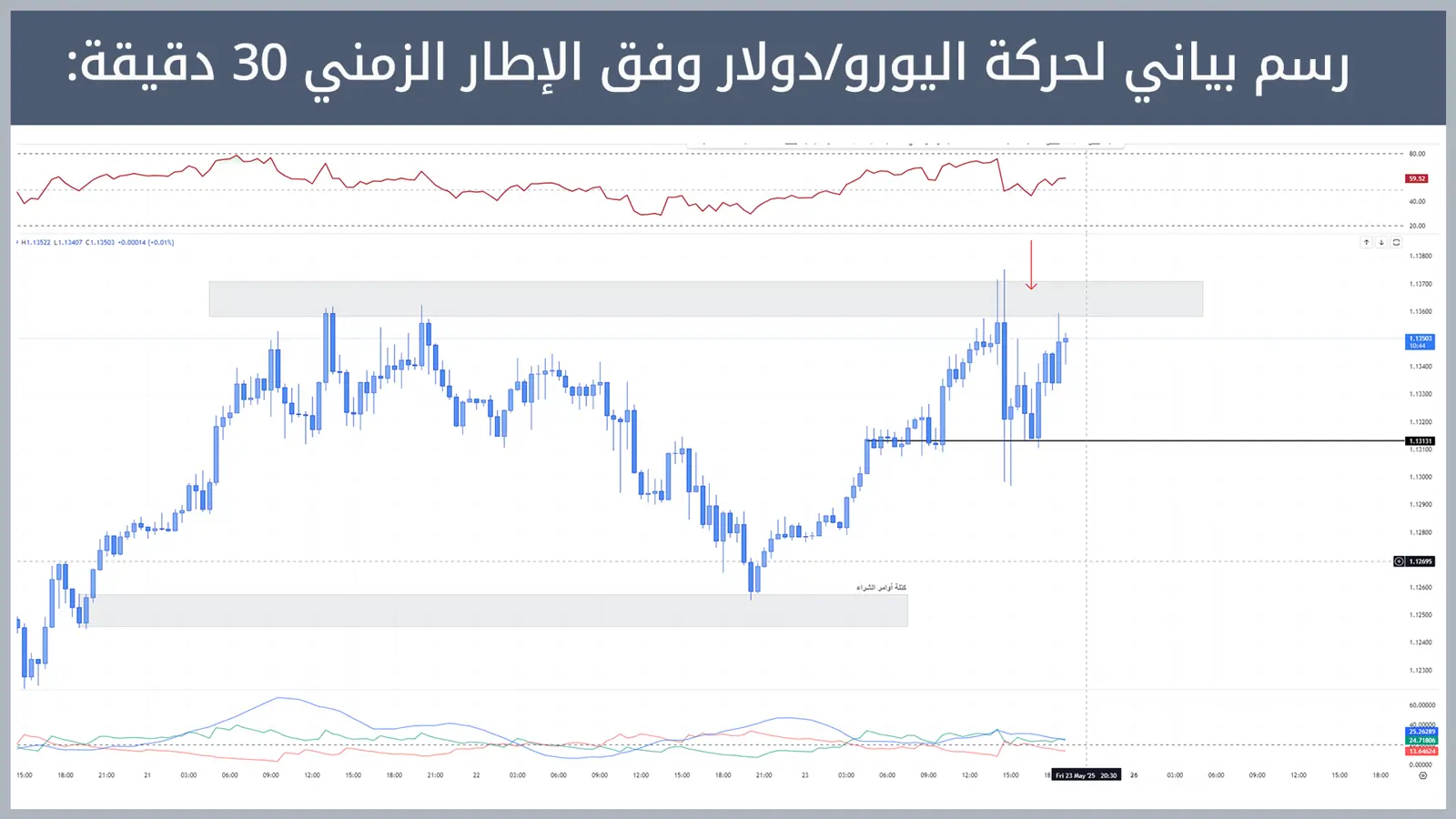 حركة زوج اليورو/دولار