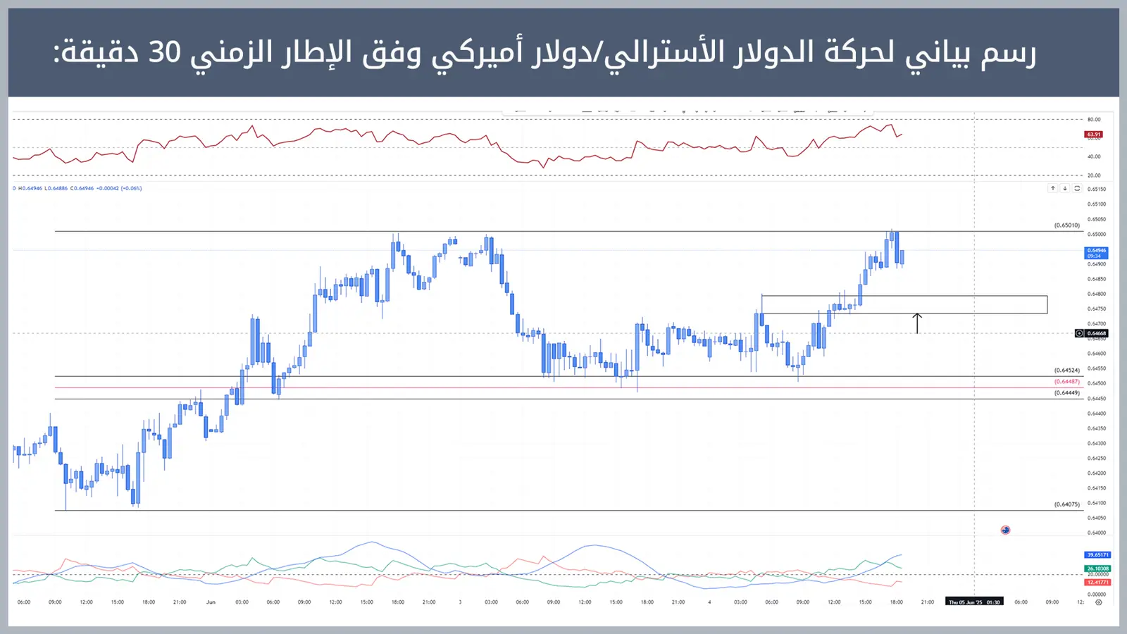 حركة زوج الدولار الأسترالي/دولار أميركي