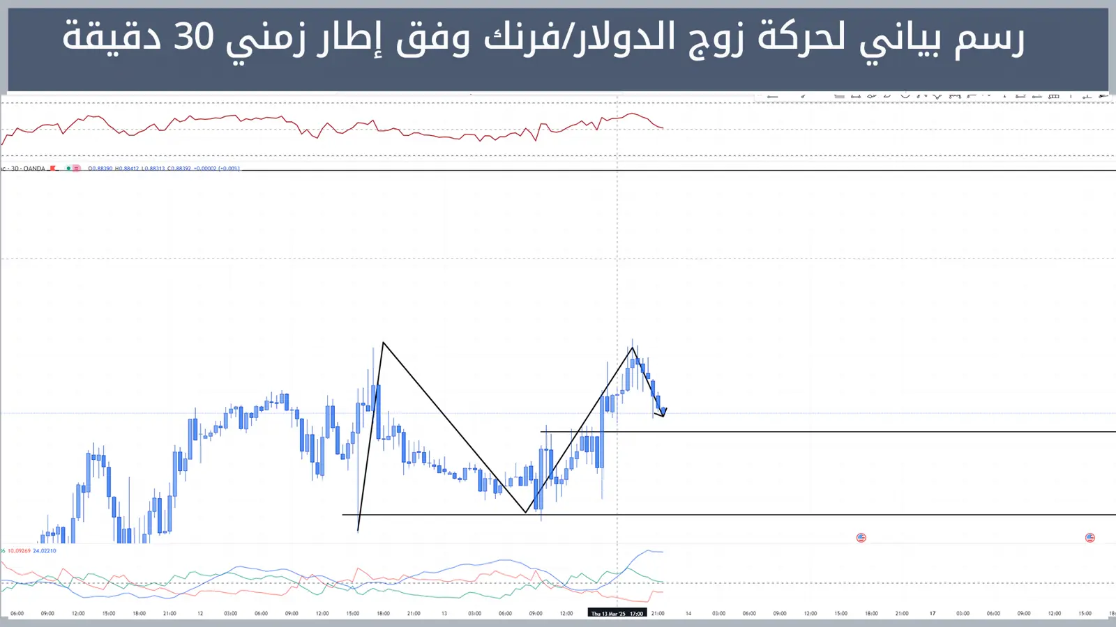 حركة زوج الدولار/فرنك