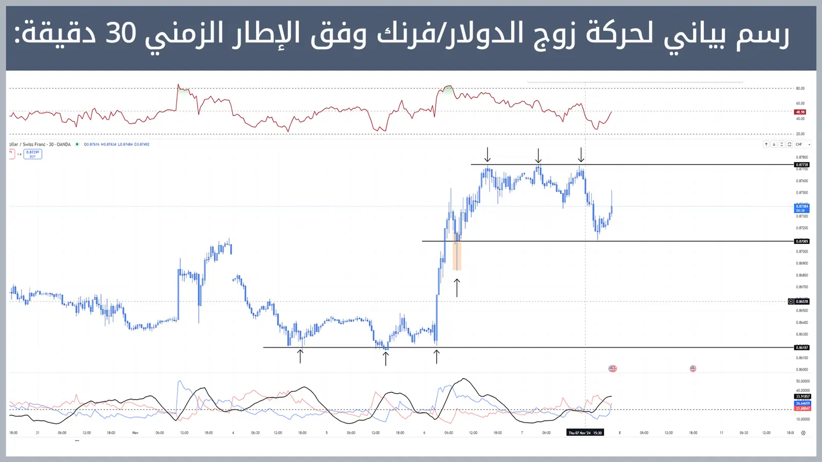 حركة زوج الدولار/فرنك