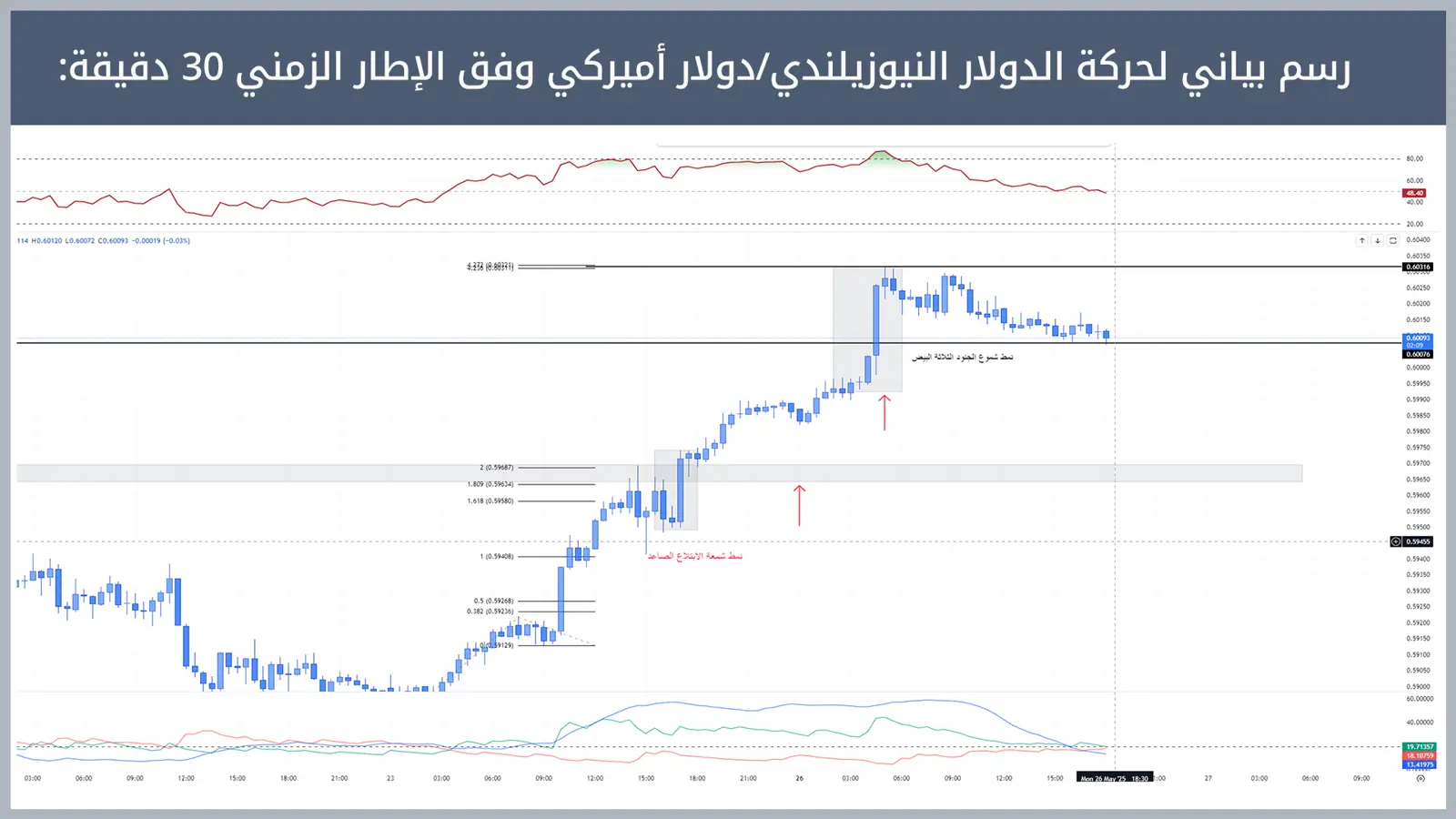 حركة زوج الدولار النيوزيلندي/دولار أميركي
