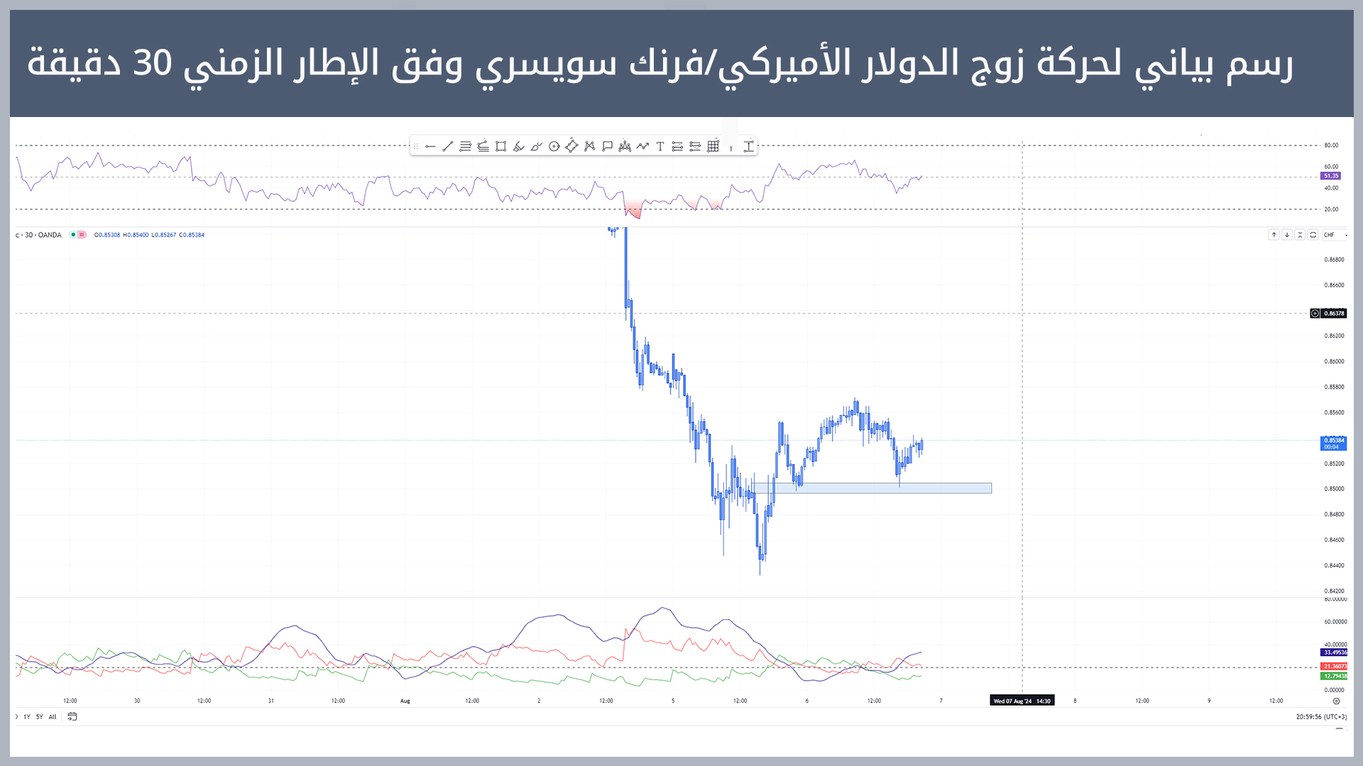 حركة زوج الدولار الأميركي/فرنك سويسري