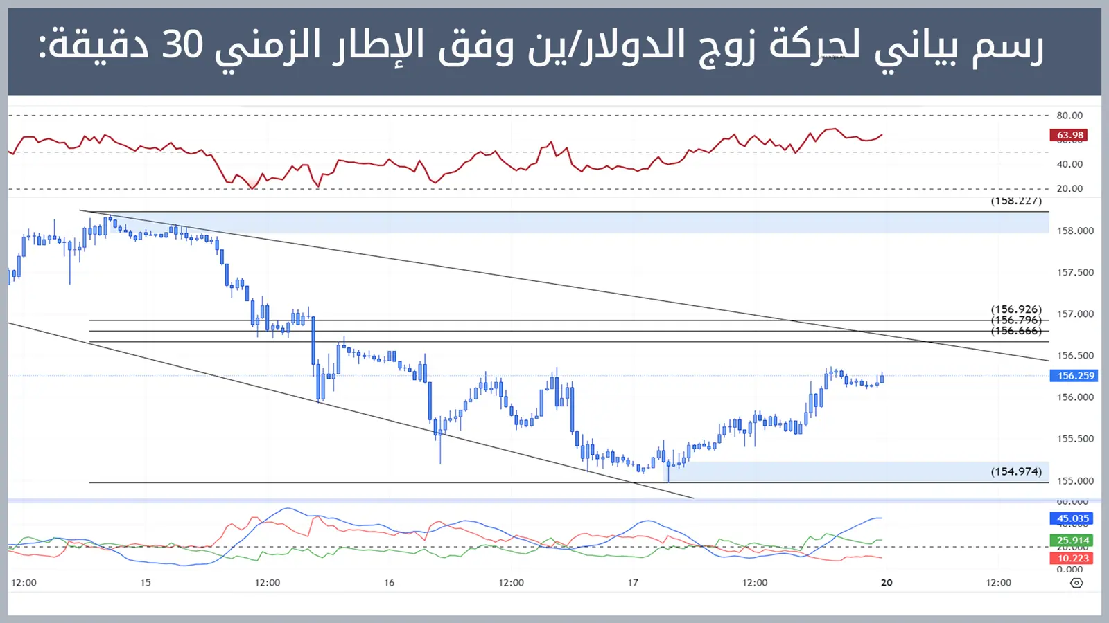 حركة زوج الدولار/ين