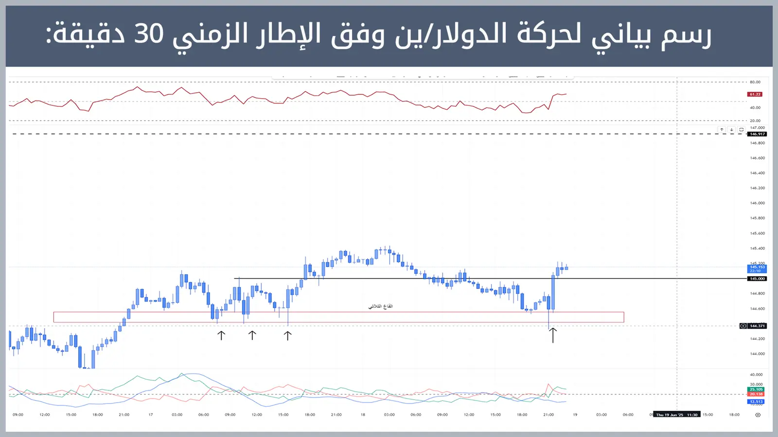 حركة زوج الدولار/ين