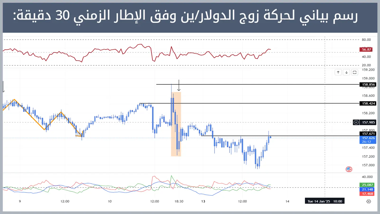 حركة زوج الدولار/ين