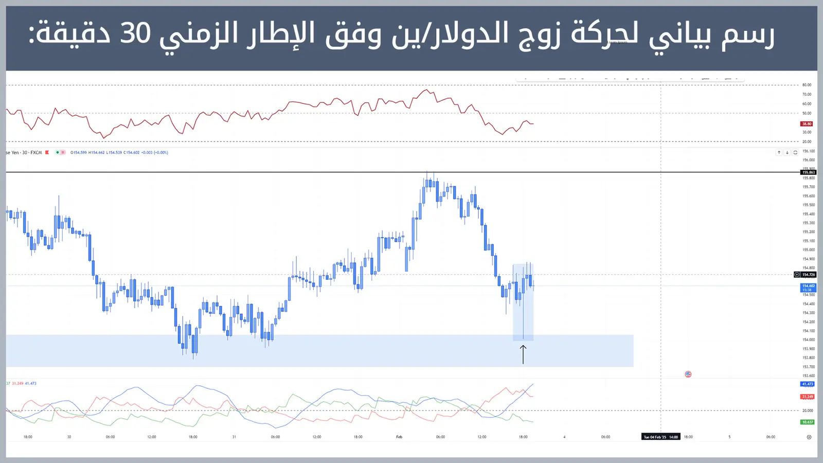 حركة زوج الدولار/ين