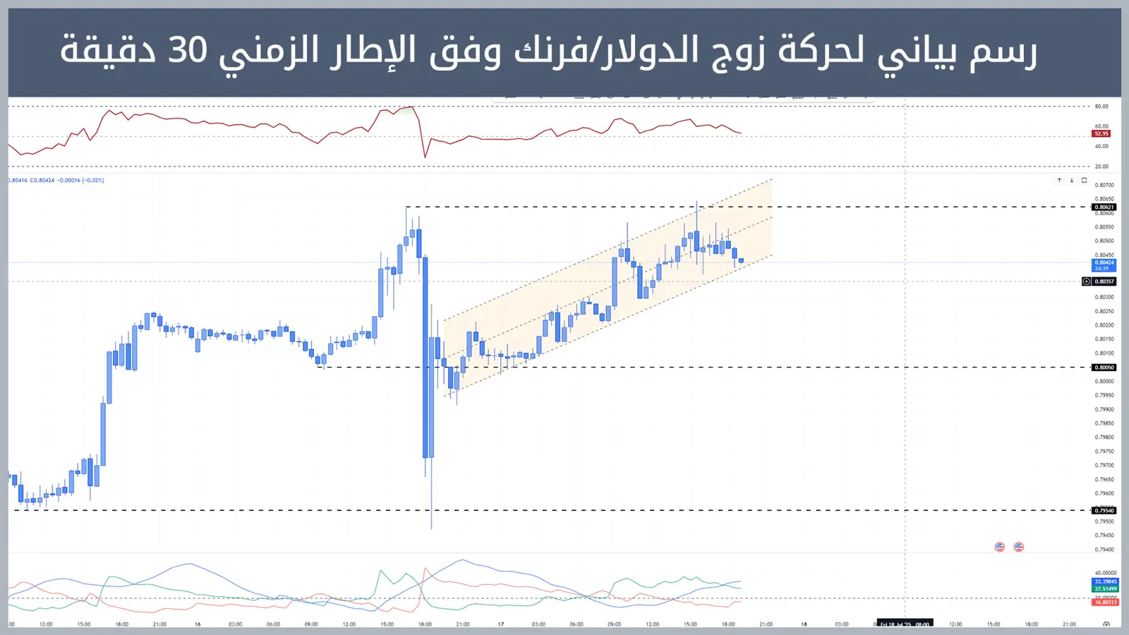 زوج الدولار/فرنك