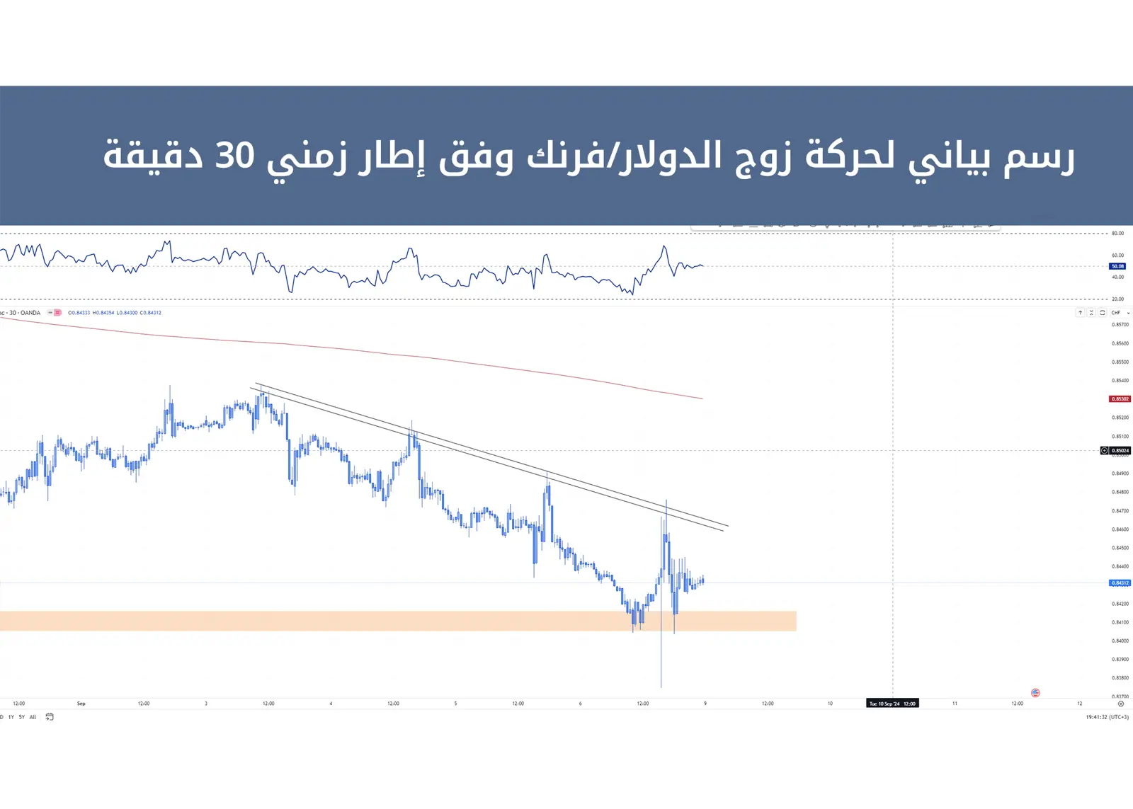 حركة زوج الدولار/فرنك