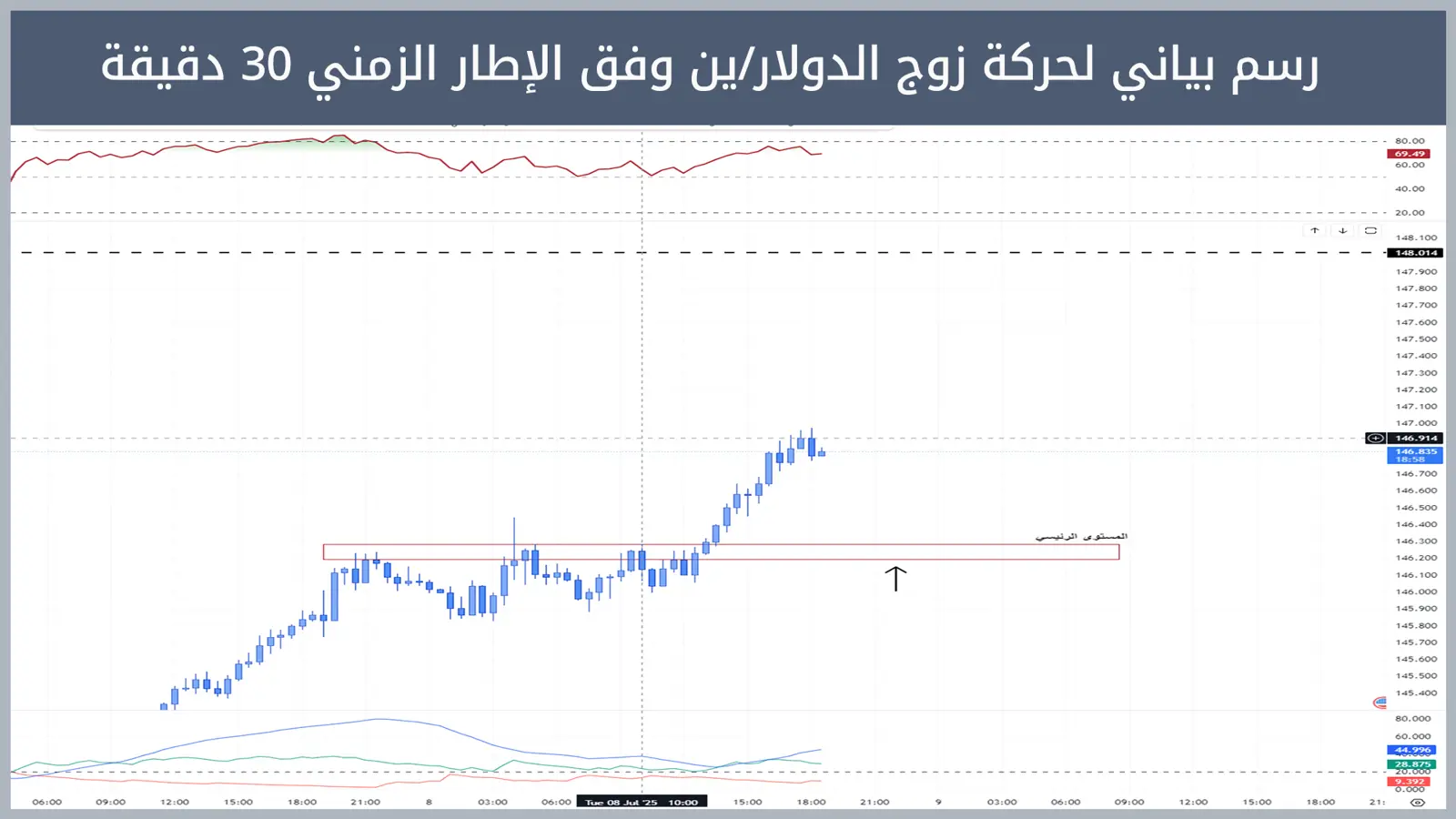 حركة زوج الدولار/ين 