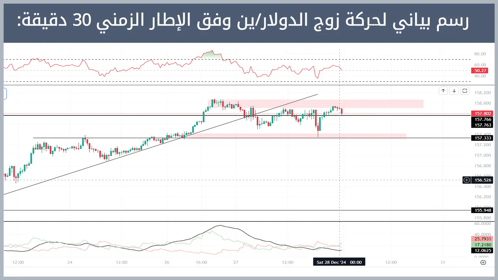 حركة زوج الدولار/ين