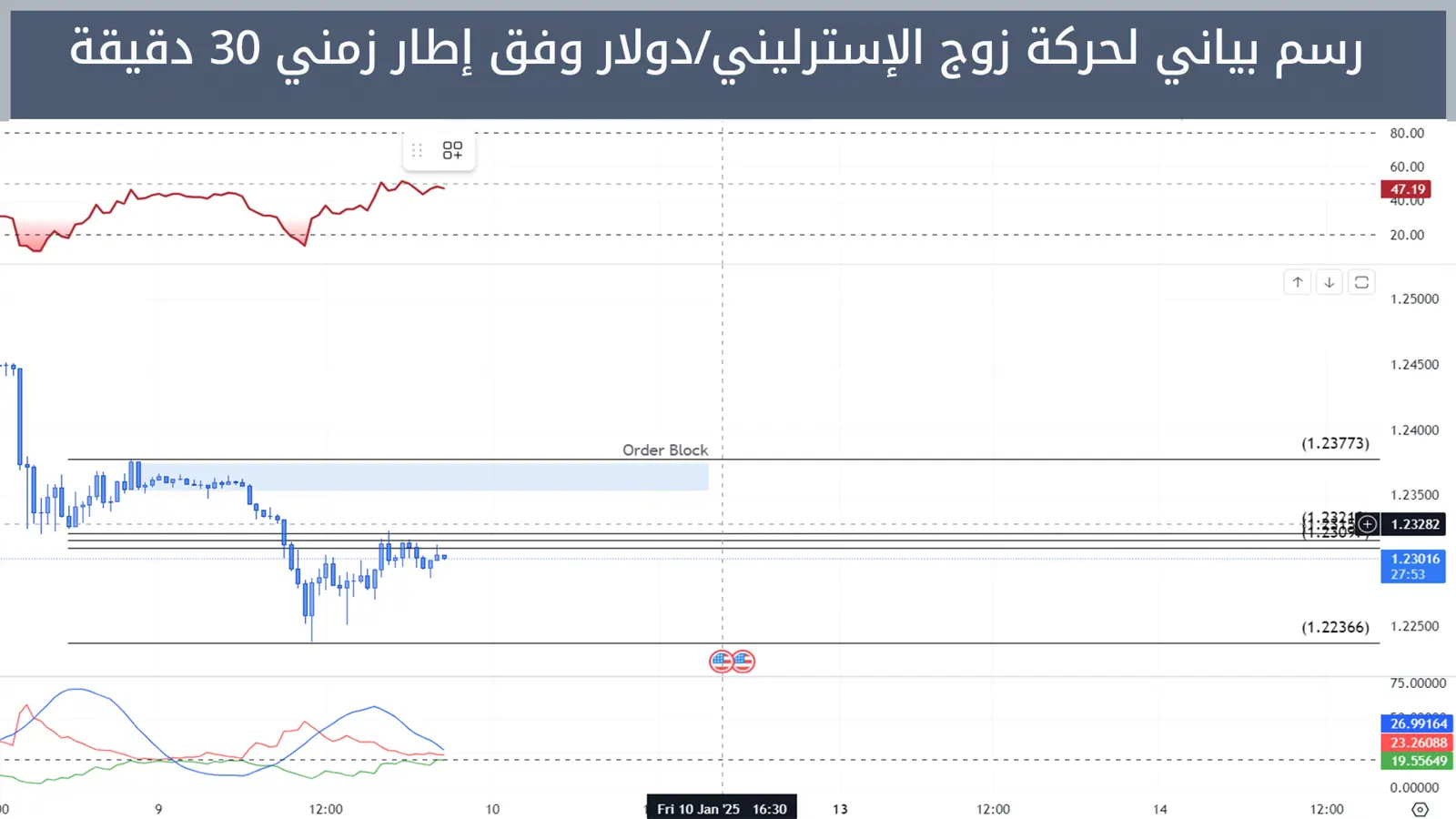 حركة زوج الإسترليني/دولار