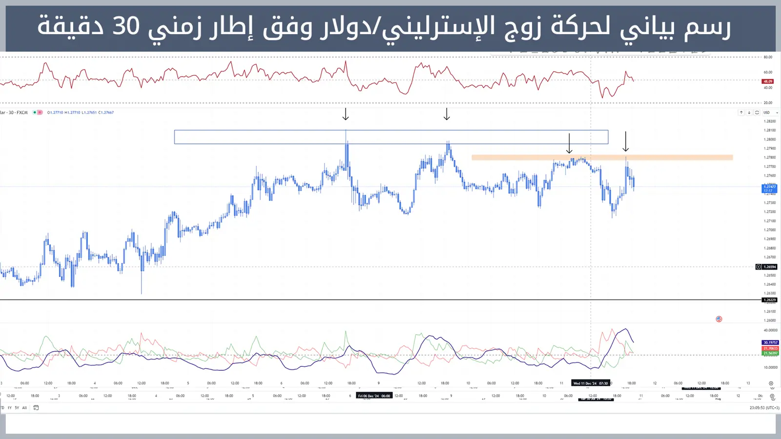 حركة زوج الإسترليني/دولار