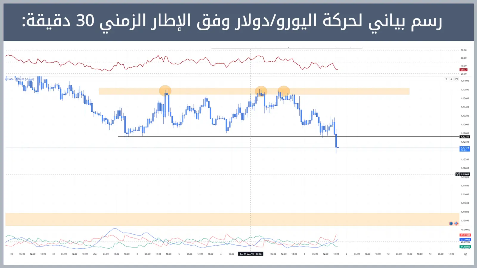 حركة زوج اليورو/دولار