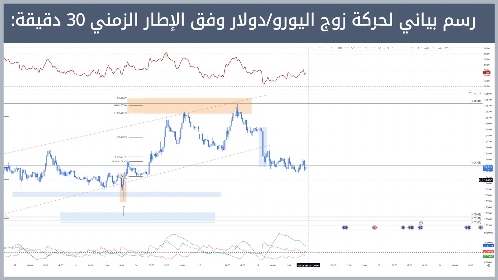 حركة زوج اليورو/دولار