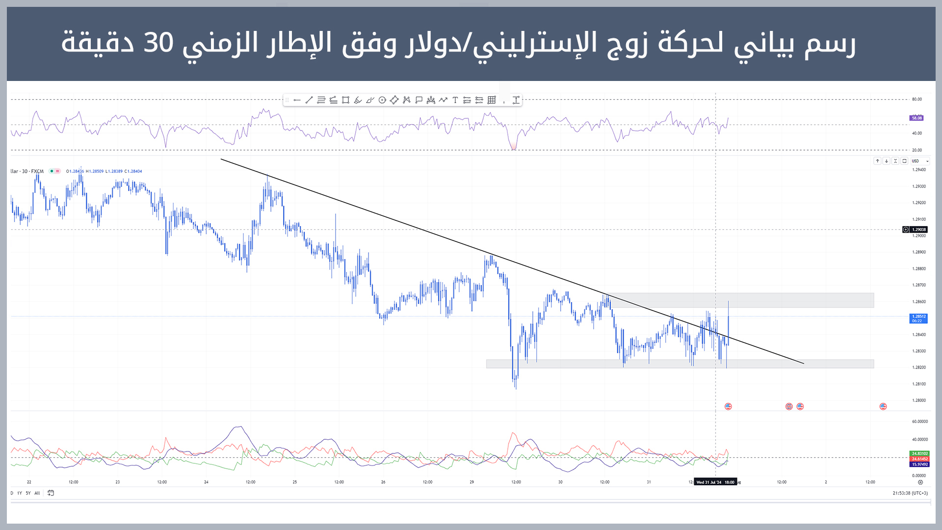 حركة زوج الإسترليني/دولار 